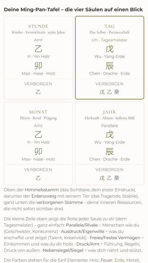 BaZi-Tafel – BaZi-Tafel – Hochformat